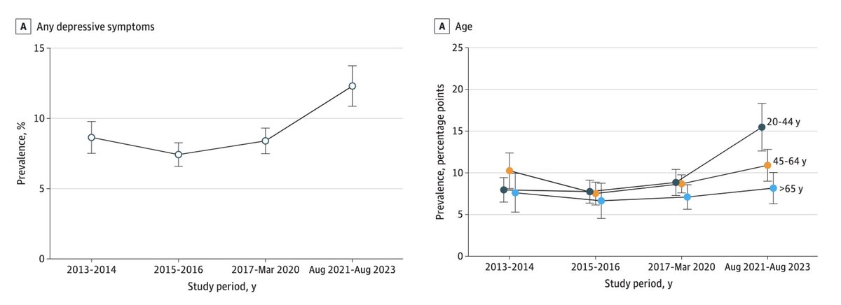 Rishi Wadhera, MD MPP (@rkwadhera) on Twitter photo Our new <a href="/JAMAInternalMed/">JAMA Internal Medicine</a> study finds a sharp ⬆️ depressive symptoms among US adults during the pandemic
Worsening mental health was concentrated in young adults, who may have disproportionately been impacted by societal disruptions
jamanetwork.com/journals/jamai… Our new <a href="/JAMAInternalMed/">JAMA Internal Medicine</a> study finds a sharp ⬆️ depressive symptoms among US adults during the pandemic
Worsening mental health was concentrated in young adults, who may have disproportionately been impacted by societal disruptions
jamanetwork.com/journals/jamai…