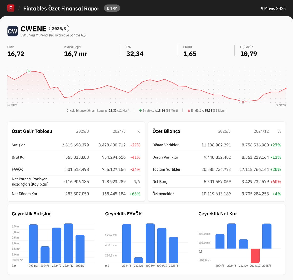 $CWENE 2025/3 finansal tabloları açıklandı. 

Detaylı analiz için: fintables.com/sirketler/CWENE

Mobilde incelemek için: app.adjust.com/b8veq3c #CWENE #BIST100
