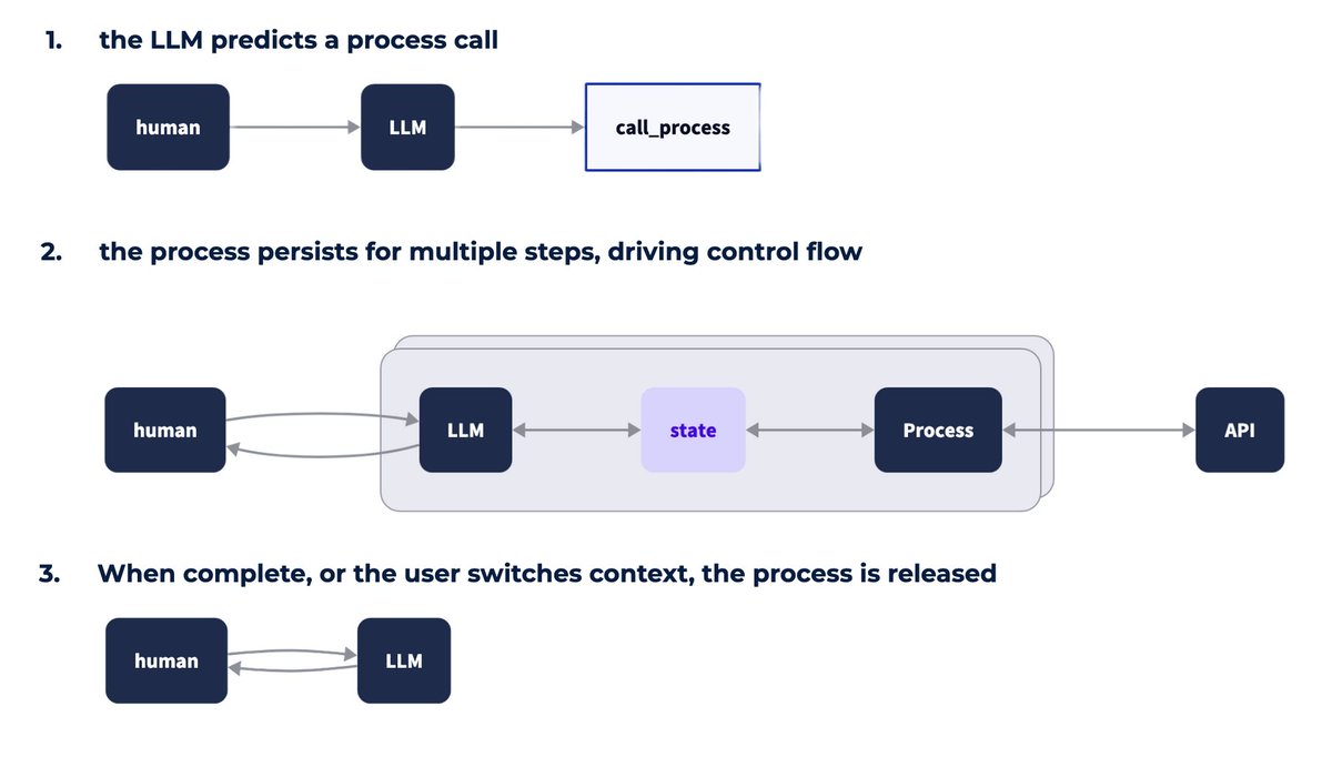 MCP is all the rage, but  for customer-facing AI "tool use" 🛠️ is actually the wrong  abstraction. There's a new agentic pattern emerging which I've started  calling "process use". It's a much better fit for voice and chat AI in  customer support.