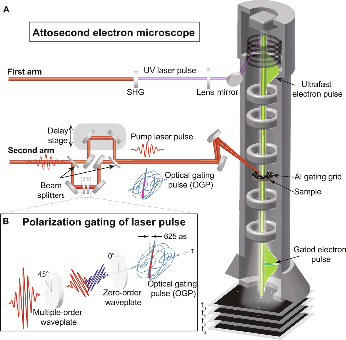 from a bunch of fundamental constants you could find electrons in materials are vibing at 10s to 100s of attoseconds, how would one image their motion?

We can use the fastest thing we have control over (femtosecond laser, gives you 5 fs laser pulses) to generate an electron