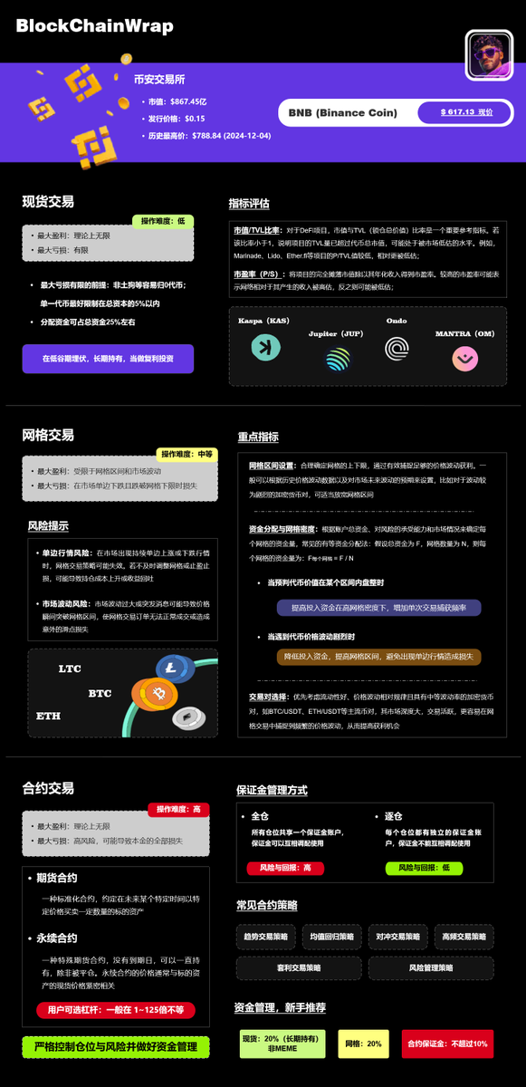 urDaniel777's tweet photo. 📌#BlockChainWrap《一图看懂币安》第二期:交易怎么做(交易篇)
最近这波行情,谁还没感觉到“牛回来了”?🔥
$BTC 接连站上10万刀,不少板块已经提前开启小牛冲刺
后台一堆粉丝问:“老师,老师,该怎么交易才不迷路?”
我直接上图,带你看懂 #Binance 交易的三种玩法👇 https://t.co/zR7WWQ5sVI