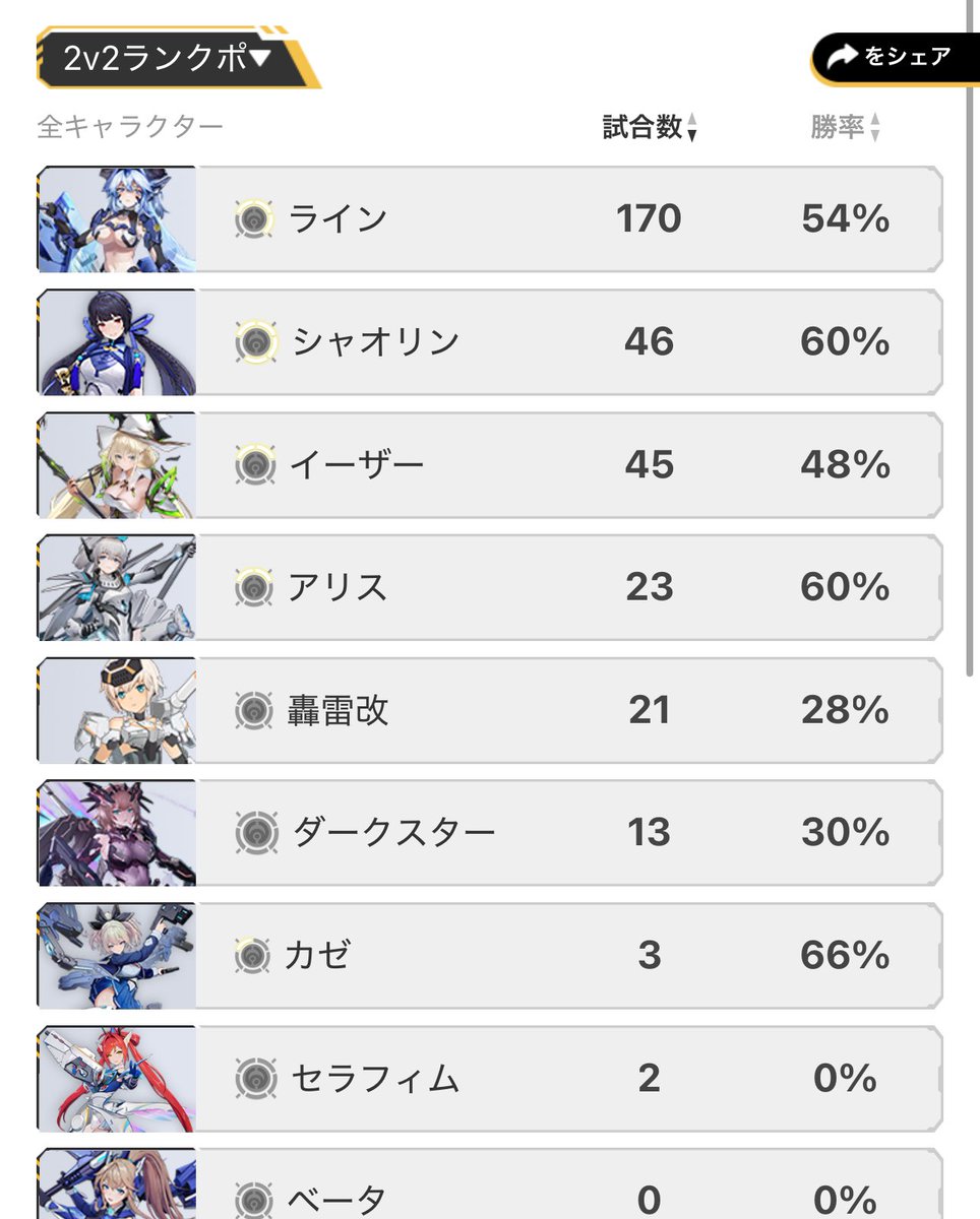 星の翼はじめて2週間
ちょこちょこ触ってやっとレート6000！

たのしいーー！

スマホ操作もだいぶ慣れてきた
ブーストボタンで薬指を鍛える時代は終わったんや🤣

操作なれるまで使い勝手いいラインをメインで使ってたけど、25格闘機結構楽しくて色々触ってみてる！
スカイセイバーもほしいなぁ
