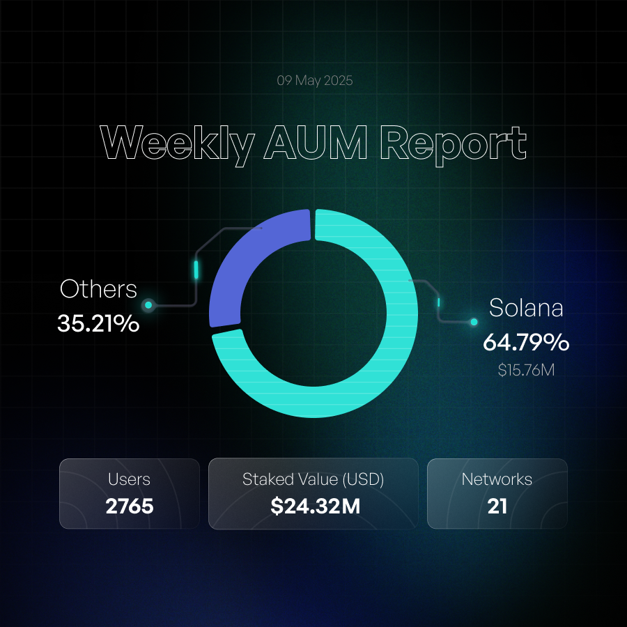 stakecraft's tweet photo. Weekly AUM Breakdown

Solana claims the top spot with 64.79% of total staked value.

💰 Total AUM: $24.32M
🌐 Networks: 21
👥 Users: 2,765

#CryptoInsights #AUMReport #StakingEcosystem"** https://t.co/8heBZZnbuK