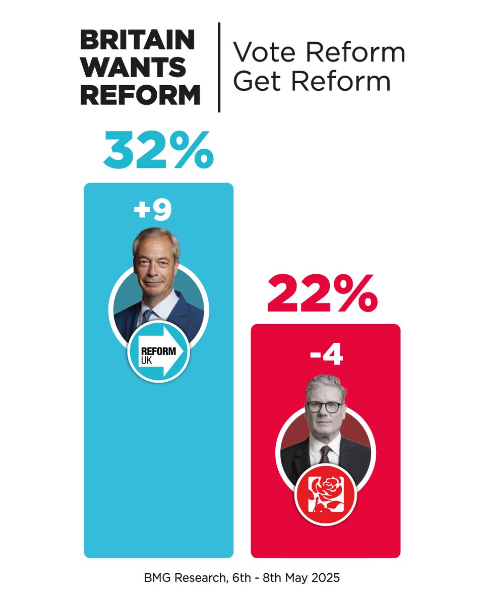 If you vote Reform, you will get Reform. 🇬🇧