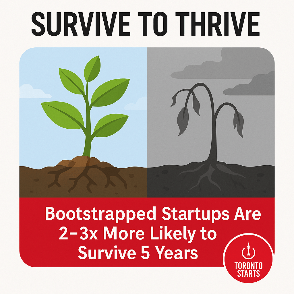 Survival Rates
Bootstrapped startups survive 2–3x longer than VC-funded startups.
Lasting 5 years beats raising $5M.
Can your company survive the real storms?

#StartupSurvival #TorontoStarts