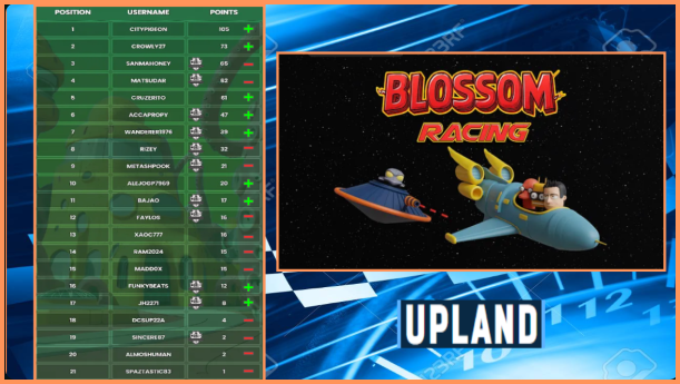'25 Upland Racing Series Blossom Finals! 

New names emerge in the finals today with <a href="/omar/">omar</a> <a href="/jrwheels/">David Wheeler</a>  and @RazzleDazzl  making the finals in the series for the first time. Notable names missing this season include @MatsudaR | 🅼🅼🆅🅼, @SanMahoney | 🅼🅼🆅🅼, and @Rizey |