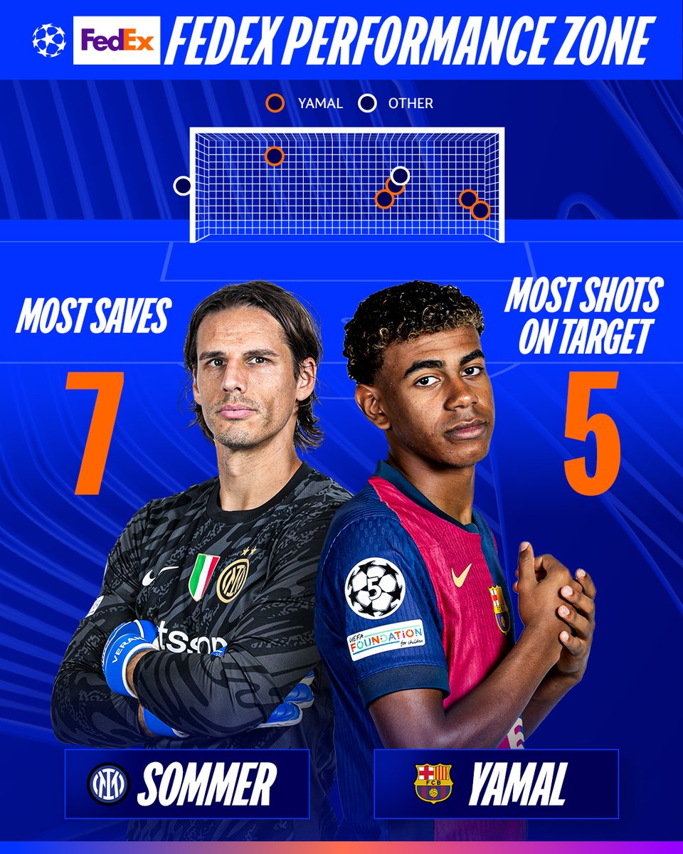 ChampionsLeague's tweet image. Those Yamal dribbling stats 😳
Seven Sommer saves 🧤
Pass master Frenkie 🎯
@FedExEurope | #FedExPerformanceZone