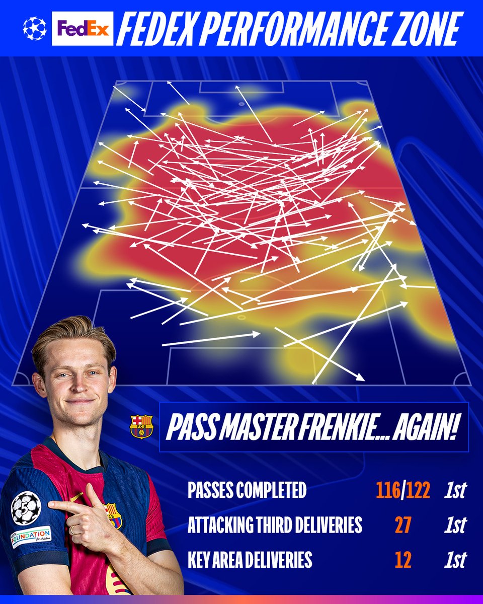 ChampionsLeague's tweet image. Those Yamal dribbling stats 😳
Seven Sommer saves 🧤
Pass master Frenkie 🎯
@FedExEurope | #FedExPerformanceZone