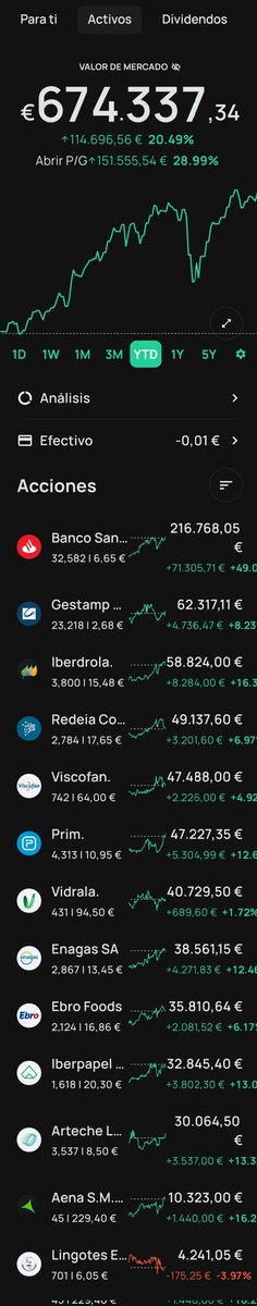 iparatx's tweet image. La cartera #AtxCapital lamiendo los 675k

Por mi estrategia, sólo dos compras en 2025. Ambas de 1000€ y ambas en $PRIM 28/1 y 7/4

Liquidez en máximos (no incluida)

P.S: Lamentablemente @Rankia ha suprimido #MiCartera. A la espera de ver cómo hacer la migración a #MyPortfolio