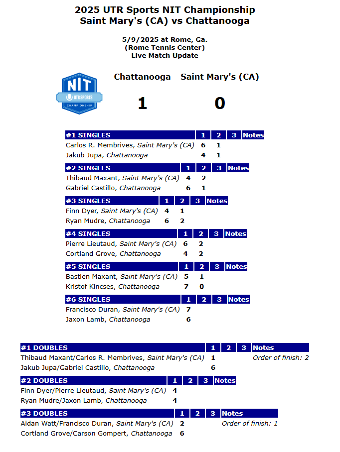 Chattanooga Mocs (@gomocs) on Twitter photo π πππππ ππππππ π
<a href="/GoMocsMTennis/">UTC Men's Tennis</a> locked in a TIGHT battle against Saint Mary's (CA) in the 2025 <a href="/UTR_Sports_/">UTR Sports</a> NIT Championship title match.
FOLLOW LIVE π½
π½οΈ web.playsight.com/facility/rome-β¦
π ioncourt.com/ties/681d3439bβ¦
#GoMocs π πππππ ππππππ π
<a href="/GoMocsMTennis/">UTC Men's Tennis</a> locked in a TIGHT battle against Saint Mary's (CA) in the 2025 <a href="/UTR_Sports_/">UTR Sports</a> NIT Championship title match.
FOLLOW LIVE π½
π½οΈ web.playsight.com/facility/rome-β¦
π ioncourt.com/ties/681d3439bβ¦
#GoMocs