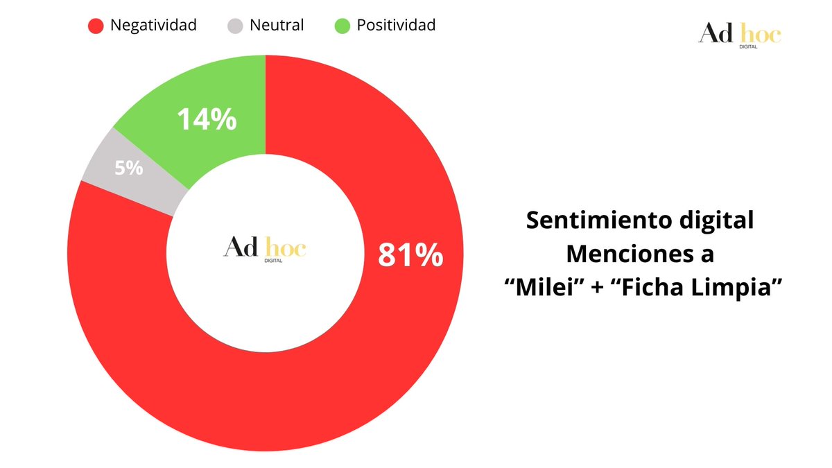 Analizamos las menciones digitales que vincularon los términos "Milei" y "Ficha Limpia"📲

El tema aportó una negatividad muy alta al presidente: 81% 🔴

#FichaLimpia representó el 21% de la conversación sobre Milei entre las 12 hs del miércoles y las 12 hs del jueves.