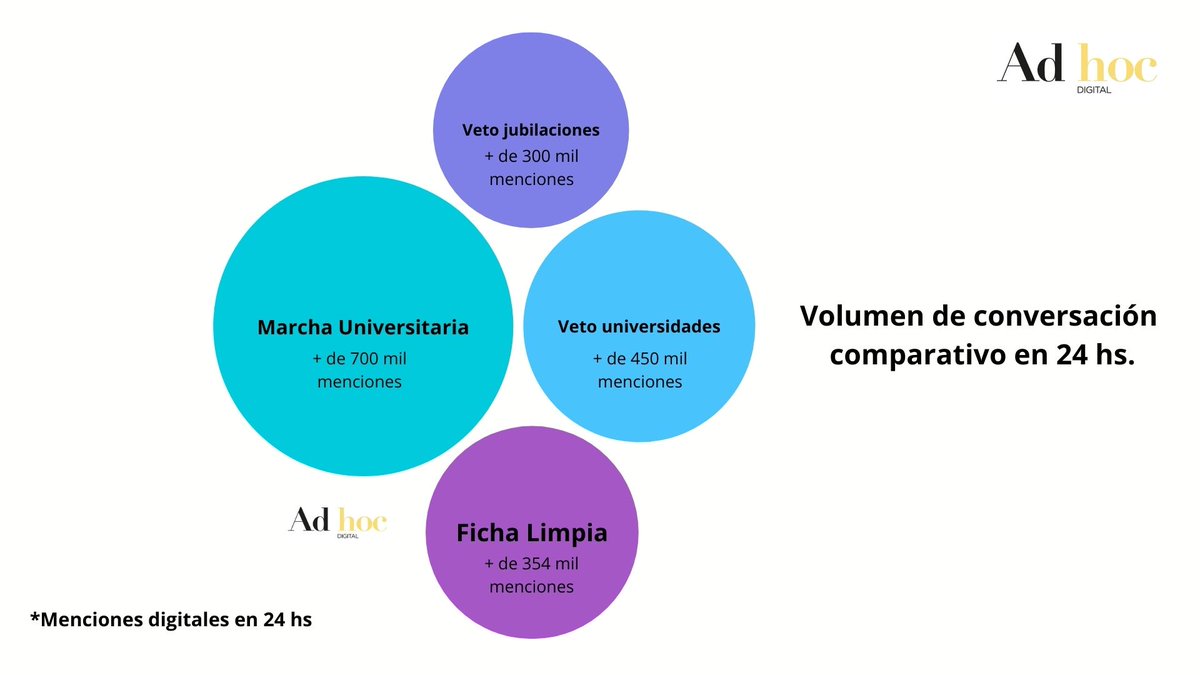 Ficha Limpia tuvo su pico de conversación el jueves 8 de mayo al superar en esas 24 hs las 354 mil menciones.

Superó por ejemplo a las menciones digitales generadas por el veto del gobierno al aumento jubilatorio en 2024.