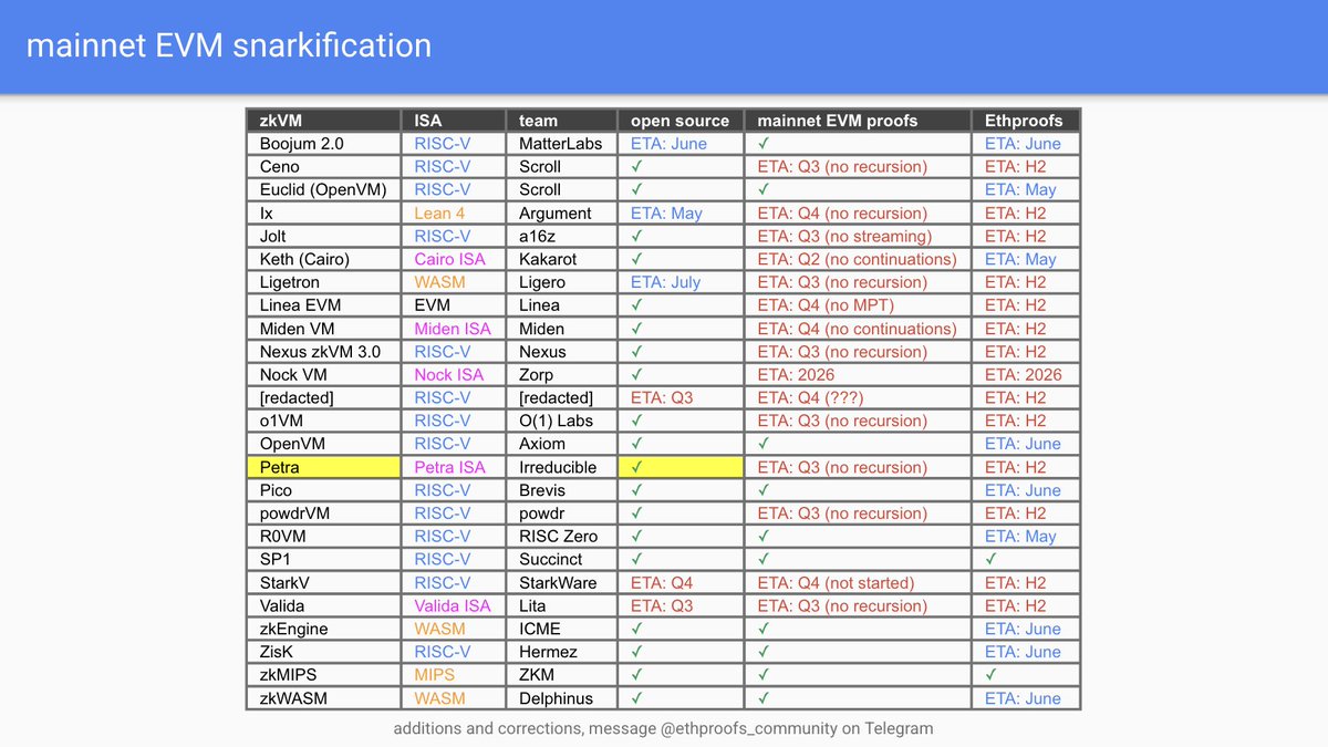 zkEVM tracker update 👀

→ "zCray" was renamed to Petra
→ Petra is now open source—ETA was May ✅
→ new PetraProver/PetraVM repo on Github