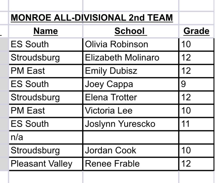 ESASDSOUTHATH's tweet image. EPC divisional all stars for baseball and softball: