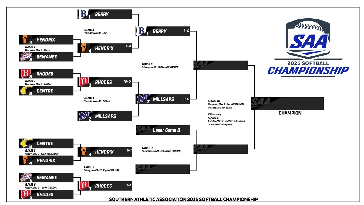 Updated SAA Championship Softball bracket - just 4 teams remain, follow live  on SB Tourney Central: ow.ly/Aw8s50VPgTr