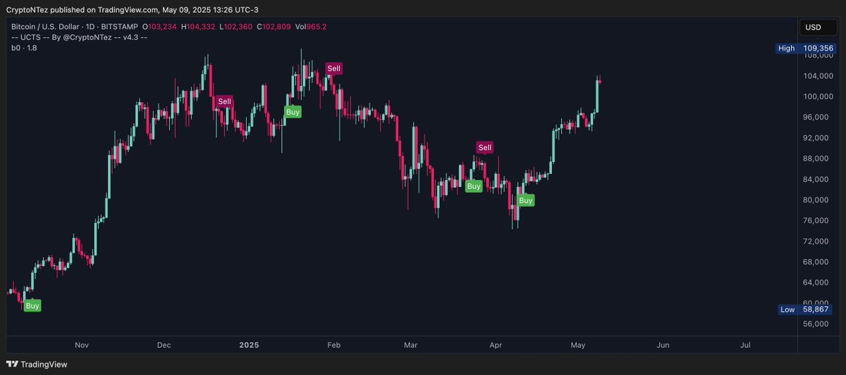 $BTC Daily