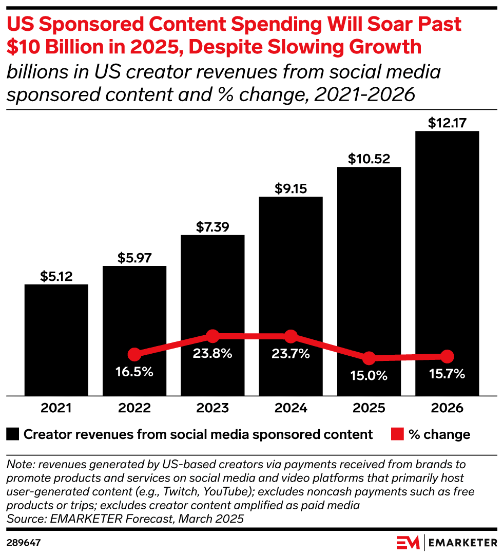 eMarketer's tweet image. US sponsored content to pass $10B: content-na1.emarketer.com/us-sponsored-c…

#ChartoftheDay #newsletter #sponsoredcontent