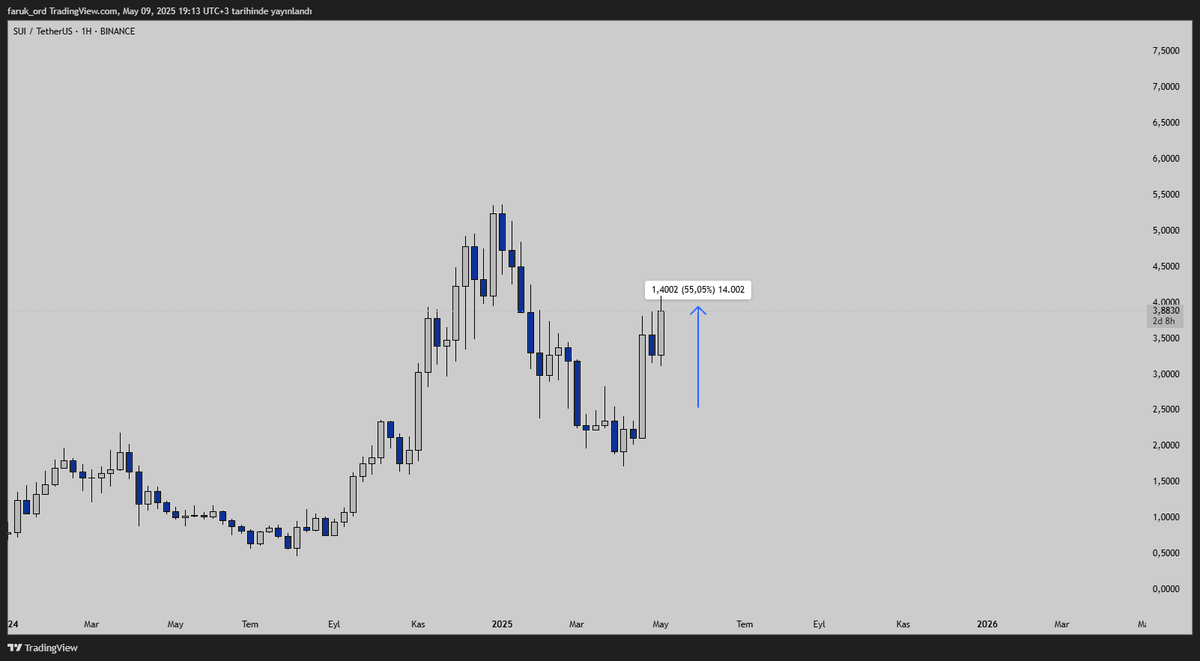 traderfarukfx's tweet photo. $SUI +%55 $TAO +%27 $ONDO +%11 ☕ https://t.co/SyqLGmwX2V