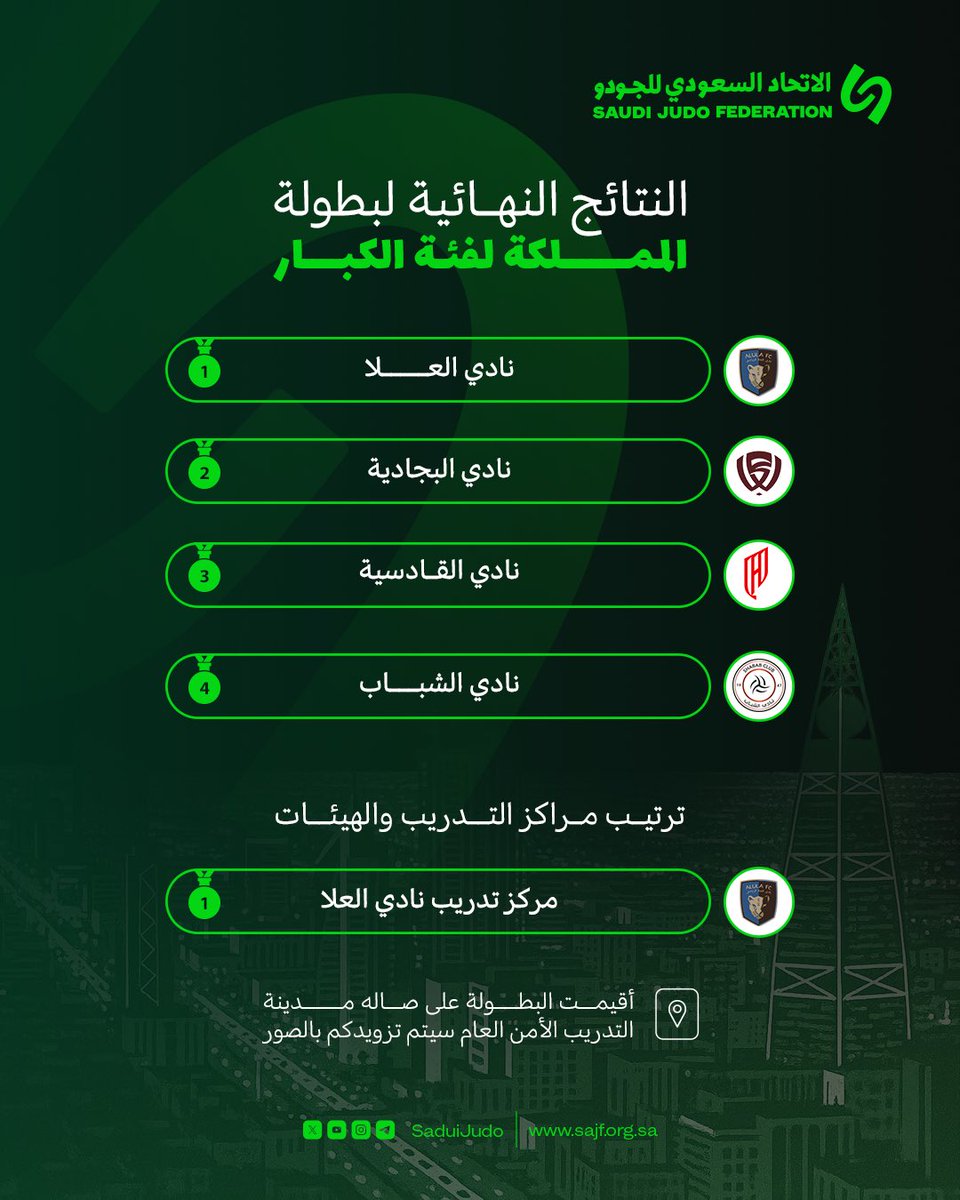 saudijudo's tweet photo. بطولة المملكة لفئة الكبار
أُقيمت بتاريخ 24–26 / 04 / 2025 م

الترتيب النهائي:
نادي🥇العلا
نادي🥈البجادية
نادي🥉القادسية
نادي🏅الشباب

ترتيب مراكز التدريب والهيئات:
🥇نادي العلا

ألف مبروك لكل من بذل الجهد واستحق التتويج 👏🏻

#الاتحاد_السعودي_للجودو
#SaudiJudoFederation https://t.co/5MSejTxIhr