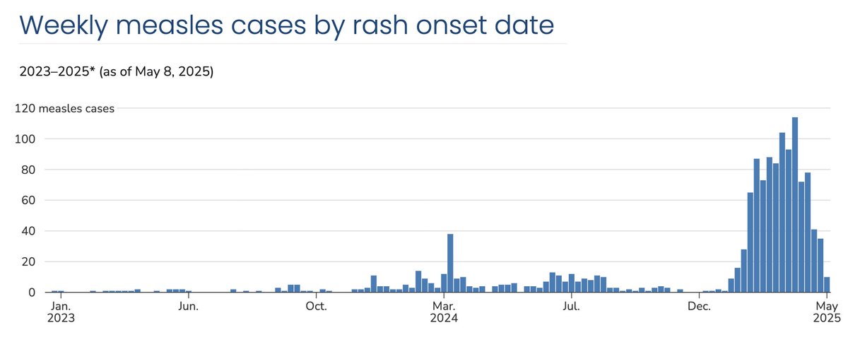 #CDC reports that as of 5/8, there have been 1001 confirmed measles cases in 31 jurisdictions. There have been 14 outbreaks (≥3 cases) so far in 2025 &amp; 93% of the total confirmed cases are linked to one of the outbreaks.
13% of these cases have needed hospital care.