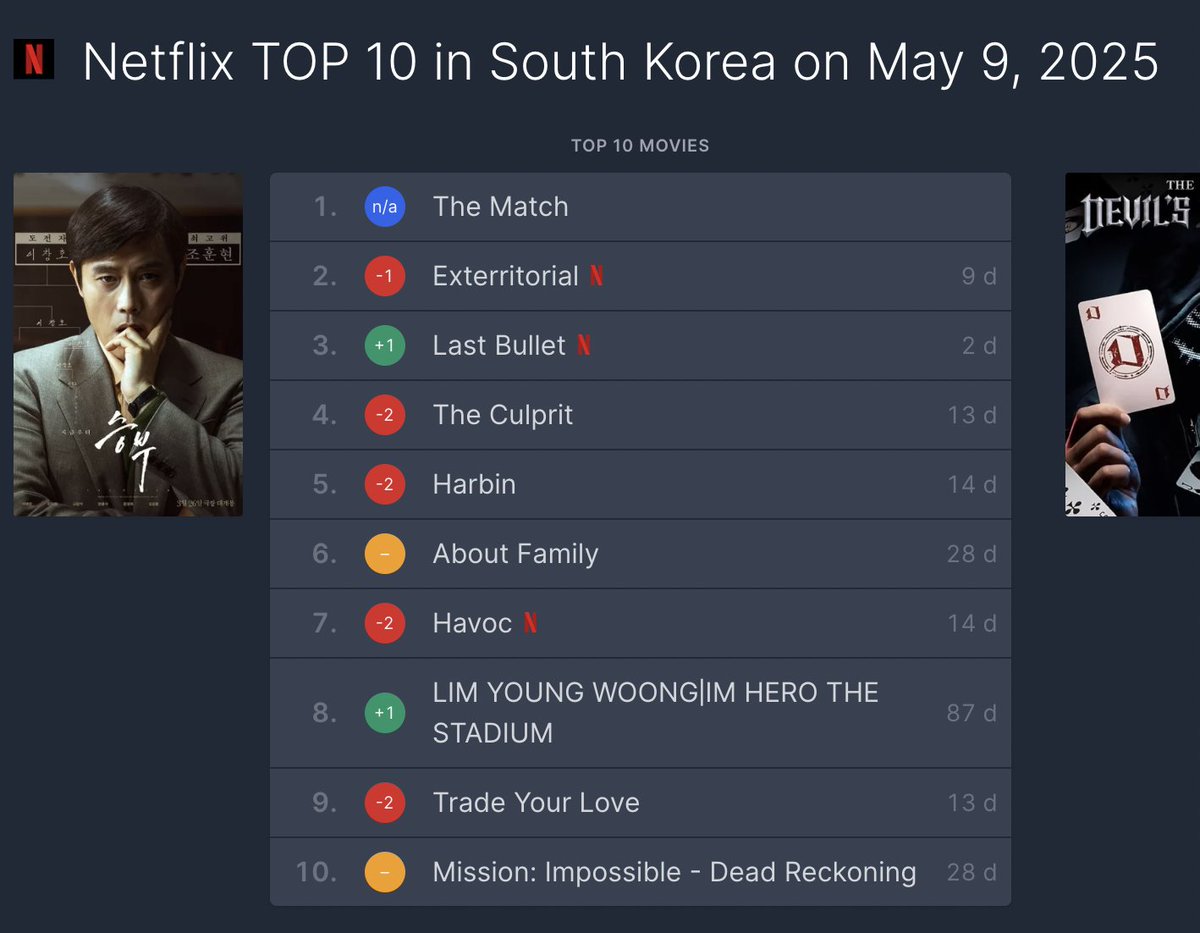 The movie 'About Family' has now been in the top-10 movies of Netflix South Korea for 4 continuous weeks. Of these, it spent the first 11 days in the nr. 1 position.

 #LeeSeungGi