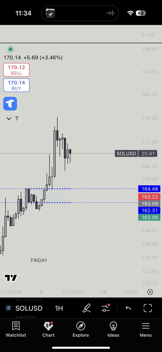 Still bullish unless we respect this then I expect to drop to 160