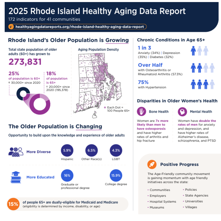 NEW: Explore how older adults in your RI town are doing—health, strengths, needs &amp; more.
The Healthy Aging Data Report offers local &amp; statewide data for every RI city &amp; town.

Dive into the RI data now 👇
healthyagingdatareports.org/ri/rhode-islan…

#HealthyAgingRI #HealthyAgingData