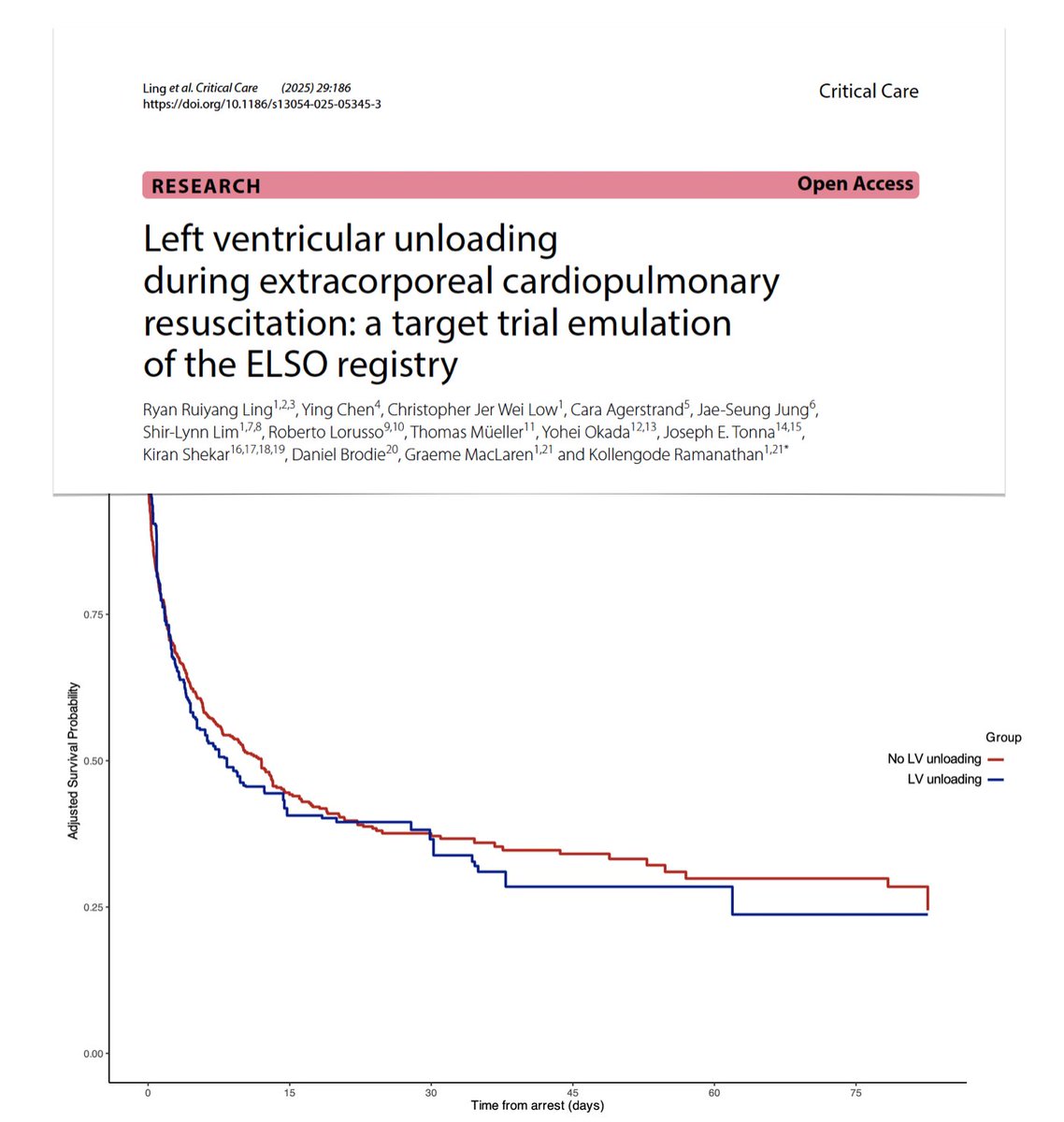 Left ventricular unloading in #ECPR
🔎 &gt; 3.2K pts from ELSO Registry, 2020-2023
⚖️ 621 pairs (LV unloading +/-) matched
🚧 LV unloading associated with higher complications
🫀not associated with improved survival/functional outcomes in context of #ECMO assisted CPR regardless of