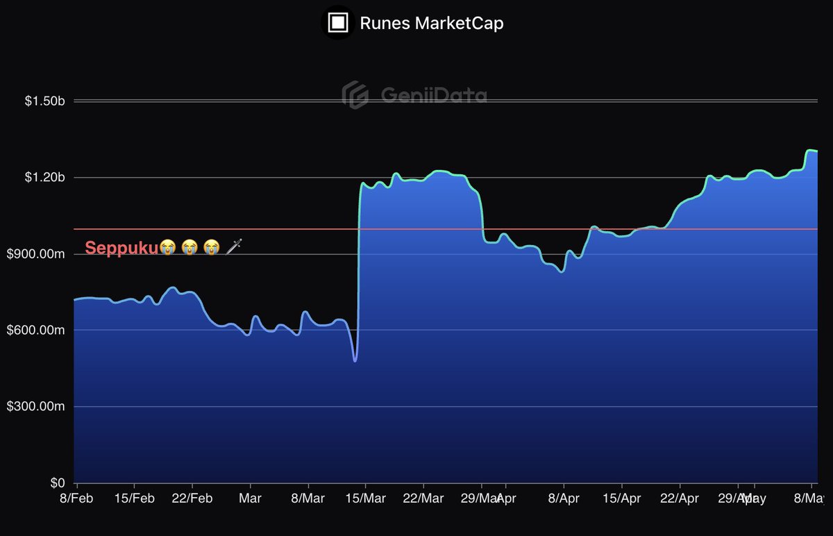 Runes ecosystem on the steady climb 🧗

We keep pushing forward, sat by sat🔸

✨🔮