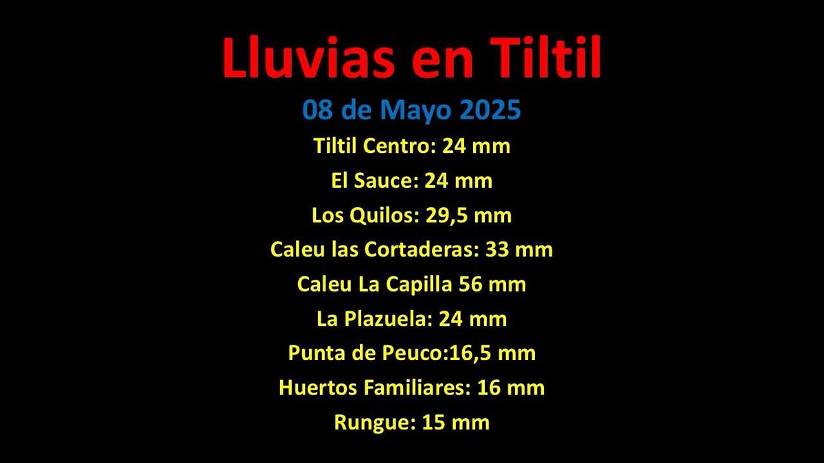Gonzalo Herrera Agui (@tiltiliano) on Twitter photo Primera #Lluvia del año en #Tiltil . Esta no dejo #Nieve en los cerros #cordilleradelaCosta Muy buen presagio según tradición de gente antigua. Deberíamos prontamente tener nuevas #Precipitaciones
<a href="/RedMeteoA/">Red MeteoAficionada</a> <a href="/RedGeoChile/">Red Geocientífica de Chile</a> Primera #Lluvia del año en #Tiltil . Esta no dejo #Nieve en los cerros #cordilleradelaCosta Muy buen presagio según tradición de gente antigua. Deberíamos prontamente tener nuevas #Precipitaciones
<a href="/RedMeteoA/">Red MeteoAficionada</a> <a href="/RedGeoChile/">Red Geocientífica de Chile</a>