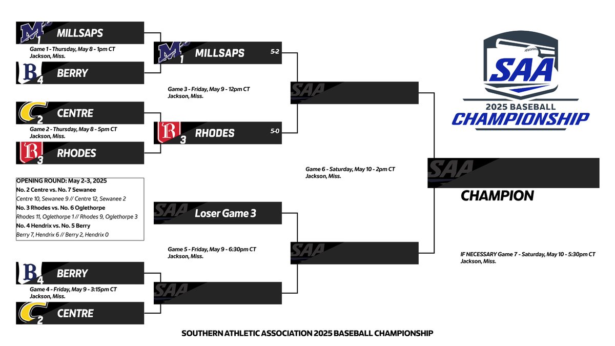Three games on tap for SAA Baseball Friday in Jackson - Millsaps and Rhodes go first with the winner moving onto the final...follow live at SAA Tourney Central: ow.ly/G4oe50VPgTp
