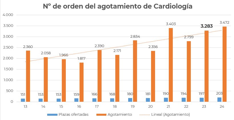 miratelo_'s tweet photo. Se agota #Endocrinología en el 3.414 (récord histórico de los últimos 10 años, superando a #Cardiología, que se agota más tarde que nunca, en el 3.472) @mirasturias https://t.co/h5hrIMfrjq