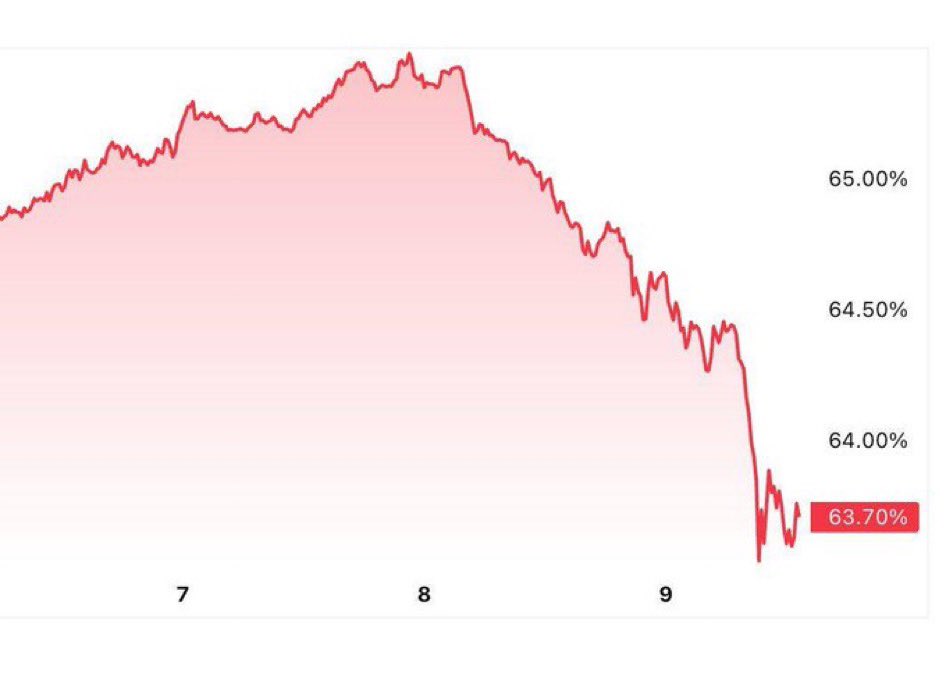 healthy_pockets's tweet image. 🔥BREAKING🔥

La dominancia de #Bitcoin ha caído durante las últimas horas tras la subida de las Alts 👀‼️