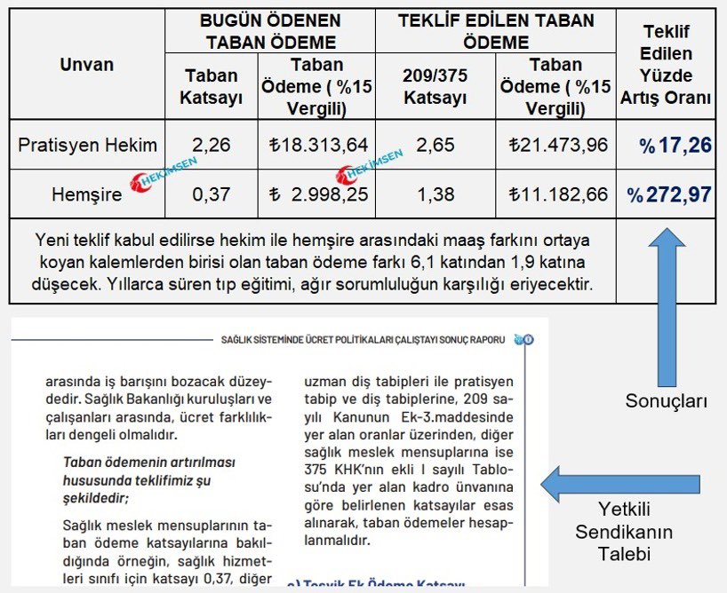🚨 Skandal Toplu Sözleşme Talebi!
Yetkili sendika, hekim maaşlarını sağlık personeli maaşlarına eşitlemek mi istiyor?

📌 Teklif:
👨‍⚕ Pratisyen hekim taban ödeme katsayısı: 2,26'dan → 2,65'e
👩‍⚕ Lisans mezunu sağlık personeli katsayısı: 0,37'den→ 1,38'e

📉 Sonuç:
🔻