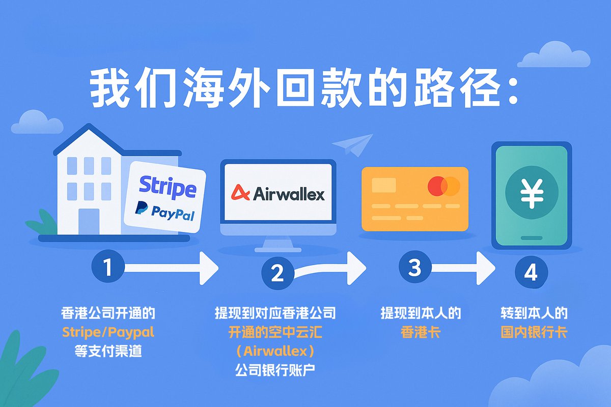 独立开发者做Saas 产品海外赚的钱，怎么拿回国内？其实回款的路径很简单，我推荐这条路径可以说是我走过的最适合一人公司，而且简单，快速，保险的。 1.  香港公司开通的Stripe/Paypal等支付渠道收款