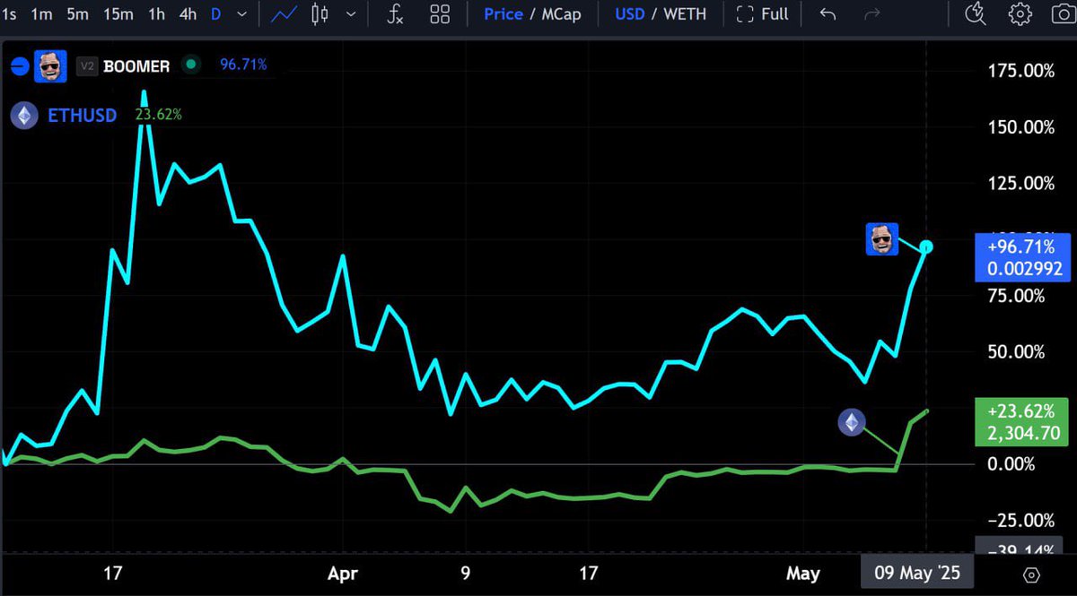 There is nothing I’m more bullish on than Boomer. 1+ years in the making, real building and onboarding real people.
The best community on Base