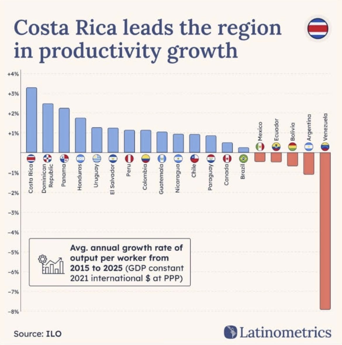 ALBERTOACOSTAB's tweet image. 💰 He aquí la explicación de por qué NO tenemos mejores salarios... La PRODUCTIVIDAD DEL TRABAJO en Ecuador cayó en la última década.
📈 ¿Cómo se mejora la productividad del trabajo? Con más inversión PRODUCTIVA.
👉 Sin inversión, no hay milagros. Solo frustración.