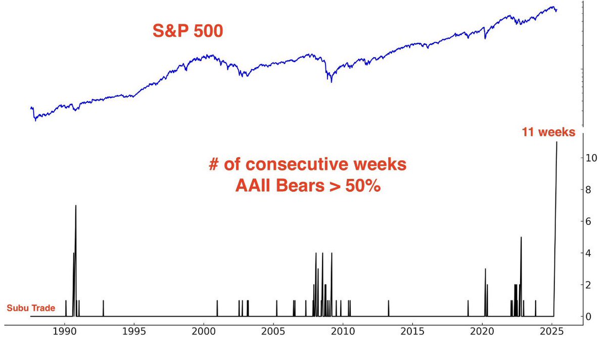 🟫"Record Storico: Gli Orsi AAII Negli Stati Uniti Superano il 51,5% per 11 Settimane Consecutive!"