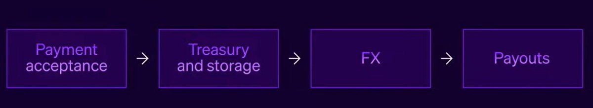 Stripe broke the payments stack into 4 key primitives:
1. Acceptance 
2. Treasury/Storage
3. FX
4. Payouts

And guess what... Stablecoins is their answer to solve steps 2-4.