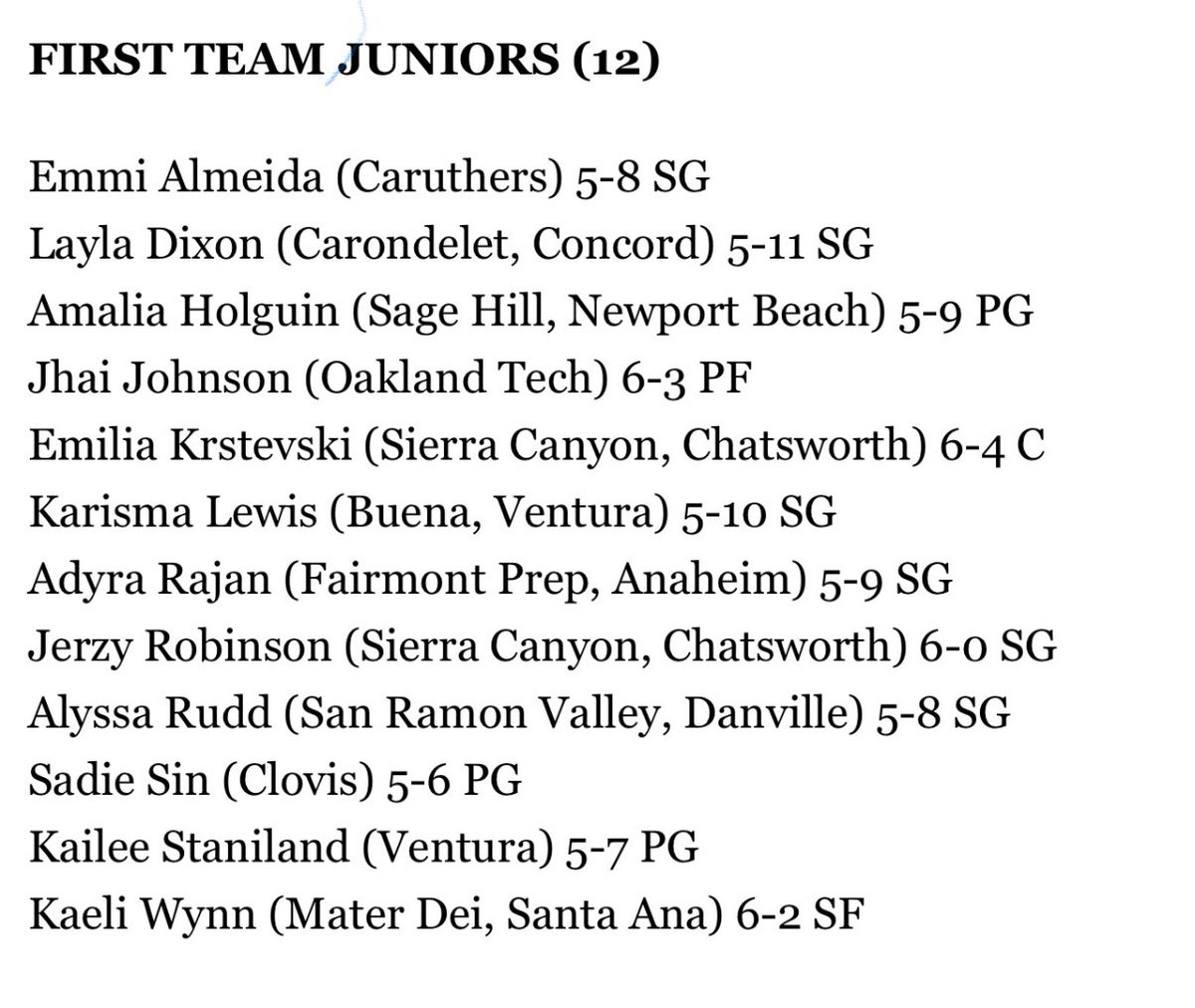 Kai Staniland (@kaistaniland) on Twitter photo Thank you <a href="/CalHiSports/">Cal-Hi Sports</a> for being named 1st Team All State! 🙏 <a href="/vcspreps/">VCS Preps</a> <a href="/SASwishHoops/">Sports Academy Swish</a> <a href="/latsondheimer/">eric sondheimer</a> Thank you <a href="/CalHiSports/">Cal-Hi Sports</a> for being named 1st Team All State! 🙏 <a href="/vcspreps/">VCS Preps</a> <a href="/SASwishHoops/">Sports Academy Swish</a> <a href="/latsondheimer/">eric sondheimer</a>