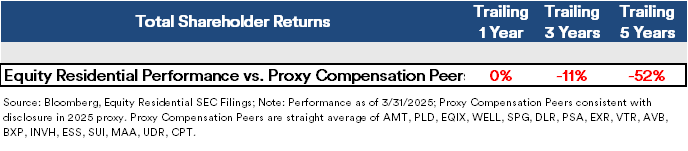 Today's Proxy Compensation Spotlight – Paying up for underperformance: Equity Residential $EQR

- EQR has underperformed its proxy peers cited in their filings on a trailing 1-, 3-, and 5- year basis on total shareholder returns (TSR). The underperformance is not an anomaly and