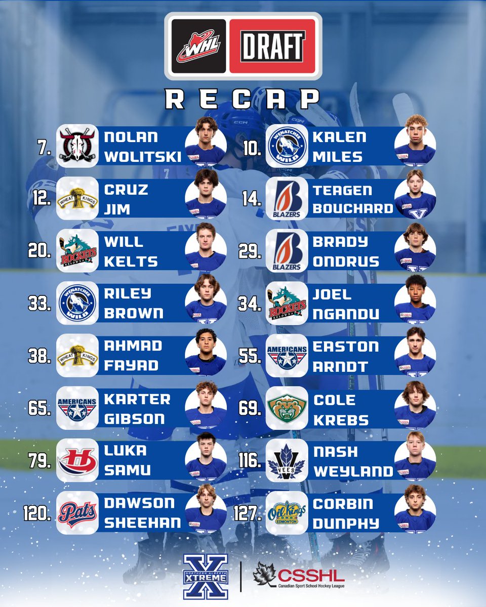 Congratulations to our 16 players selected in the 2025 WHL Draft!

These young men have dedicated years of hard work and determination to reach this milestone!

Oh, and did we mention?
We’ve matched the CSSHL record for most players selected from a single team!