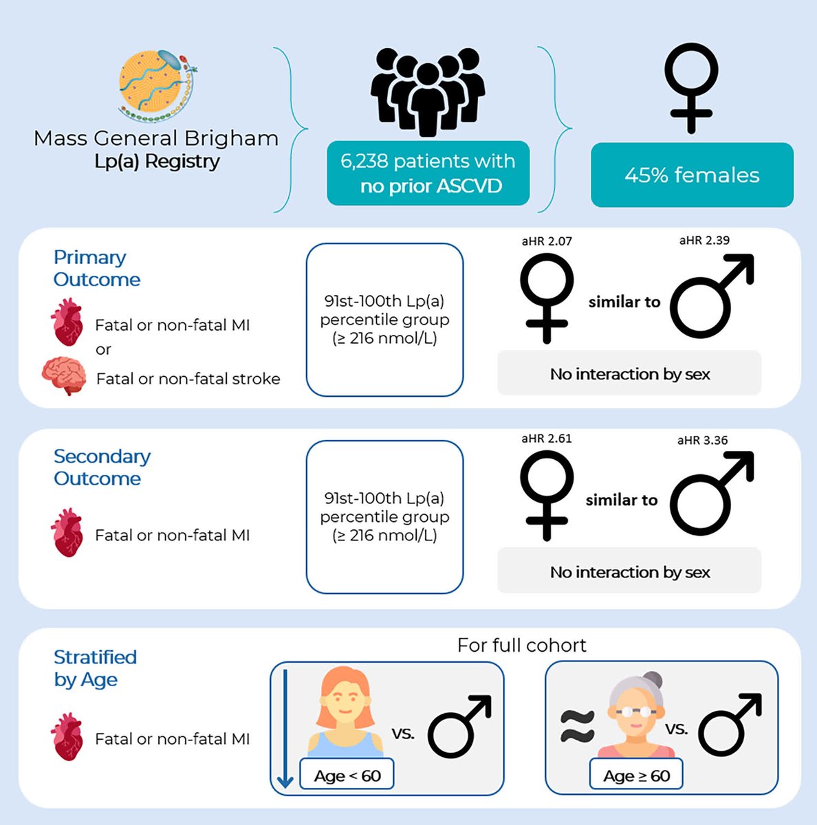 JAHA (@jaha_aha) on Twitter photo In a large US registry, elevated Lp(a) linked to higher CV rates, particularly MI, in both women & men with no prior ASCVD.
Risk of MI was⬇️in women < age 60, but similar in women & men > age 60. #AHAJournals <a href="/Gurleen_Kaur96/">Gurleen Kaur, MD</a> <a href="/RonBlankstein/">Ron Blankstein</a> <a href="/BrighamWomens/">Brigham and Women's Hospital</a> ahajrnls.org/3Fa41PX In a large US registry, elevated Lp(a) linked to higher CV rates, particularly MI, in both women & men with no prior ASCVD.
Risk of MI was⬇️in women < age 60, but similar in women & men > age 60. #AHAJournals <a href="/Gurleen_Kaur96/">Gurleen Kaur, MD</a> <a href="/RonBlankstein/">Ron Blankstein</a> <a href="/BrighamWomens/">Brigham and Women's Hospital</a> ahajrnls.org/3Fa41PX