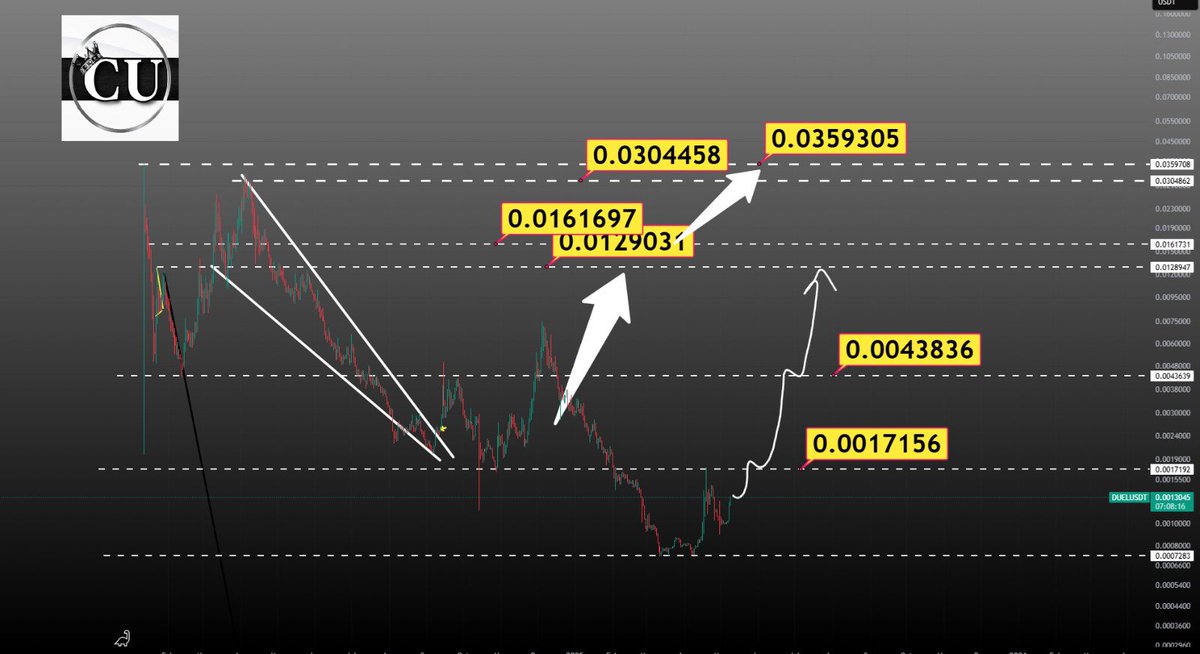 Boğada ve kısa vadede harikalar yaratacak #DUEL coini alıyorum. MEXC borsalarında mevcut. 

Boğada beklentim 40x üstü bu coinden. Devasa X ler yapacağı düşüncesindeyim 

Aylar önce almıştık ve kısa sürede 4-5x yapmıştık. Yine aynısı olacağı düşüncesindeyim

Kendini bol bol