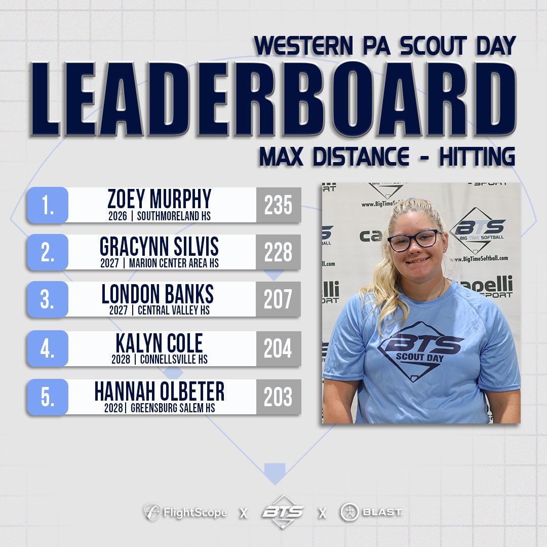 Big Time Softball (@bigtimesoftball) on Twitter photo Western Pa Scout Day Leaderboards Western Pa Scout Day Leaderboards