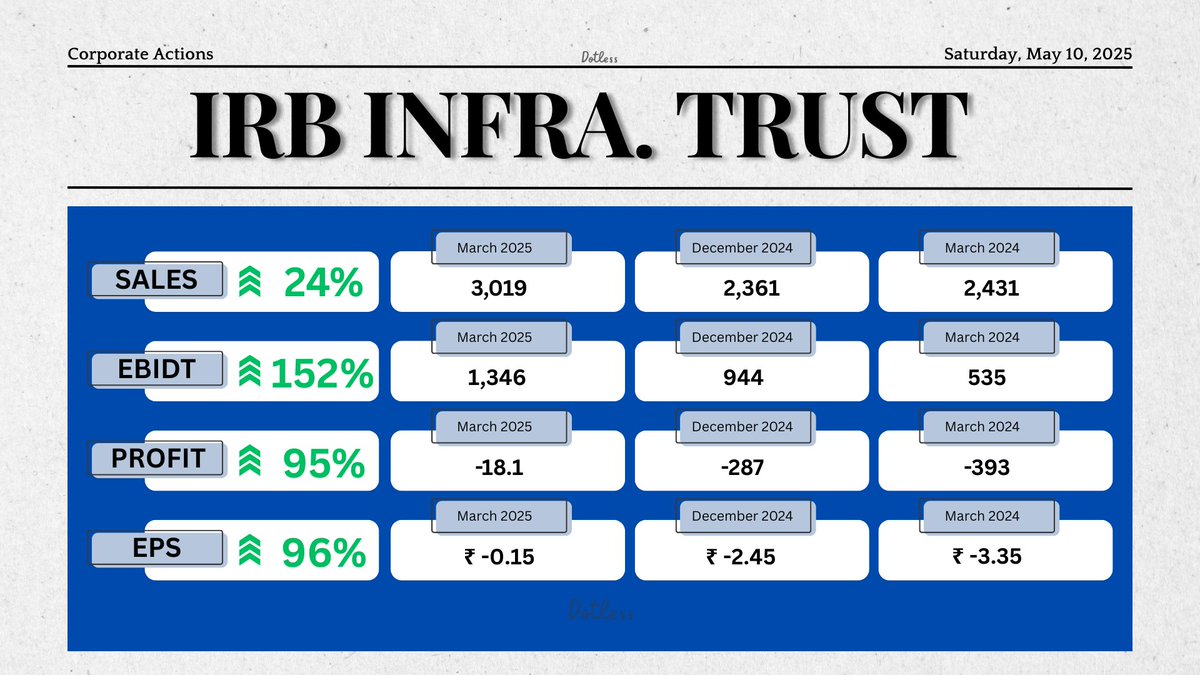 YasinMuhammed14's tweet image. 📢 IRB Infrastructure Trust - Q4Results👇

"IRB Infra. Trust turns around with a 95% profit improvement! 📊💥 EPS up 96%!"
#IRBInfraTrust #InfrastructureStocks #QuarterlyResults #Q4Results