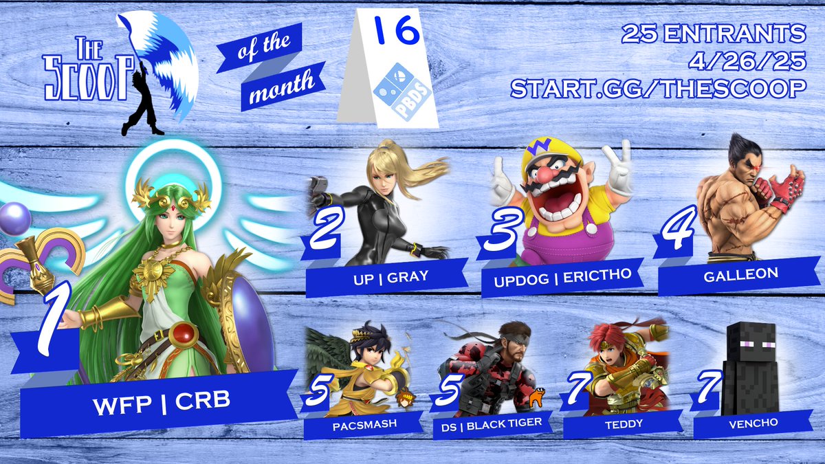 Congratulations to our Top 8 of The Scoop #16!
🥇 <a href="/CadenRohan/">WFP | CRB</a> 
🥈 <a href="/GladitzGray/">UP | Gray</a> 
🥉 <a href="/Erictho_SSBU/">EricTh0</a> 
4th: <a href="/PPMGalleon/">Galleon</a> 
5th: <a href="/Pac_Smash/">PacSmash</a> 
5th: <a href="/Wack_Tiger/">Black Tiger 🍙</a> 
7th: <a href="/teddy_ssb/">Teddy</a> 
7th: <a href="/VenchoSSB/">Vencho</a>