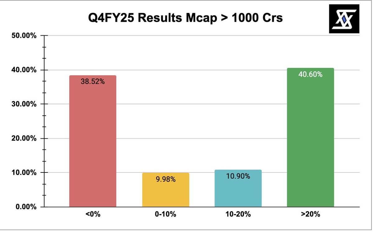stockscansin's tweet image. 📊 Earnings Season Tracker – 09 May 2025  

So far, 431 companies have reported their Q4 FY25 results.  

The Strugglers – Less than 0% 
The Crawlers – 0% to 10% 
The Climbers – 10% to 20% 
The Sprinters – More than 20%

Disc - Not a Buy/Sell Recomm.  
#stockscans #resultupdate