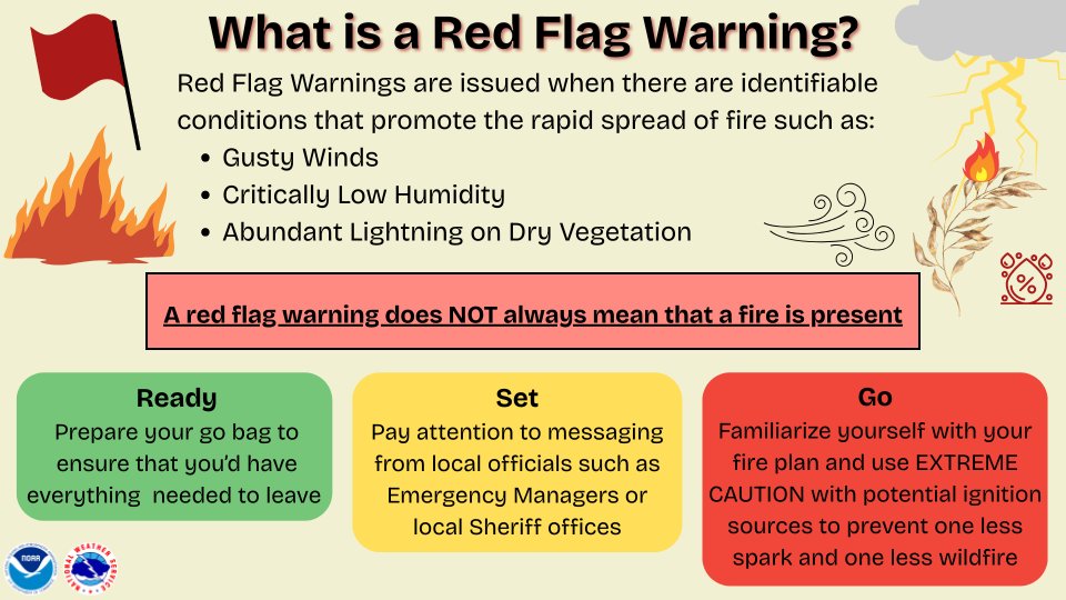 May is National Wildfire Awareness Month! This week's posts highlight campfire safety. Understanding criteria for a red flag warning is important because it could mean having to enact "Ready, Set, Go!" Knowing criteria &amp; being prepared before camping can keep you safe outdoors.