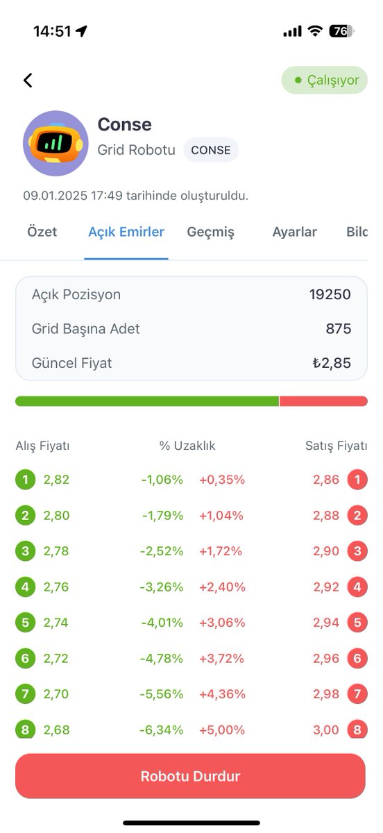 Hisse fiyatı 4 ay önce açtığım 2,86 TL ile aynı fiyat olmasına rağmen; 
#CONSE'de 9 Ocak'ta 2,86 TL'den kurduğum #gridbot yaklaşık 4 ayın sonunda meyvelerini vermeye devam ediyor! 🤖📈 

✅ %10,36 kâr  
📉 Hisse maliyeti 2,32 TL'ye düştü 
📊 Toplam İşlem Hacmi: ~₺2,66 Milyon